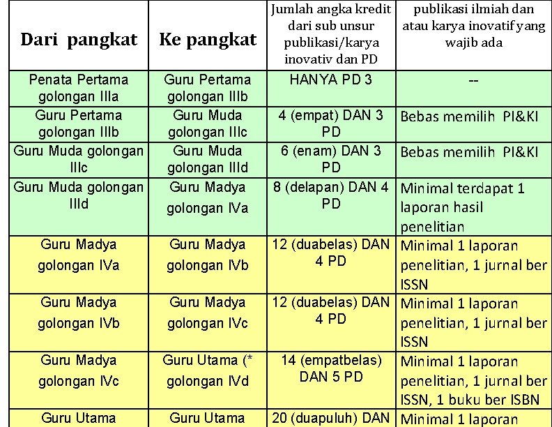 Dari pangkat Ke pangkat Penata Pertama golongan IIIa Guru Pertama golongan IIIb Guru Muda