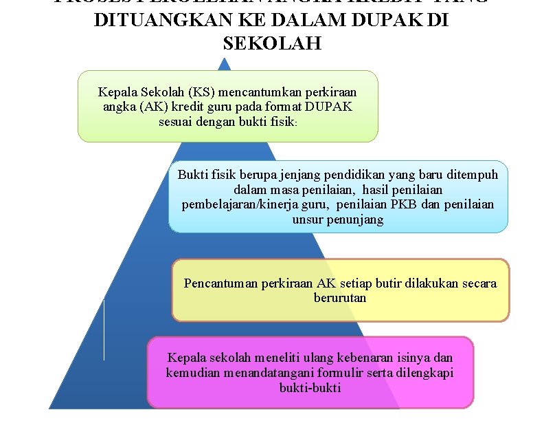 PROSES PEROLEHAN ANGKA KREDIT YANG DITUANGKAN KE DALAM DUPAK DI SEKOLAH Kepala Sekolah (KS)