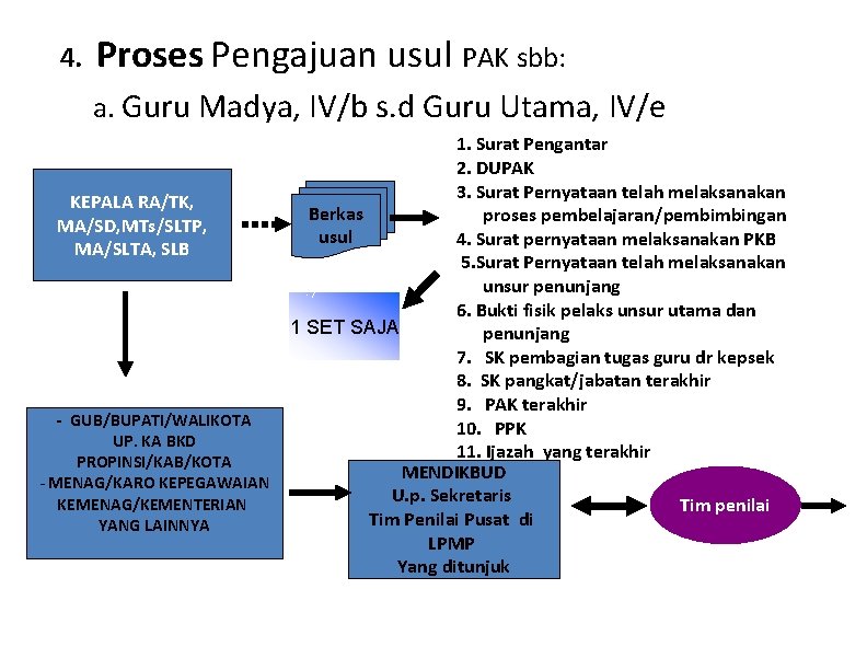 4. Proses Pengajuan usul PAK sbb: a. Guru Madya, IV/b s. d Guru Utama,