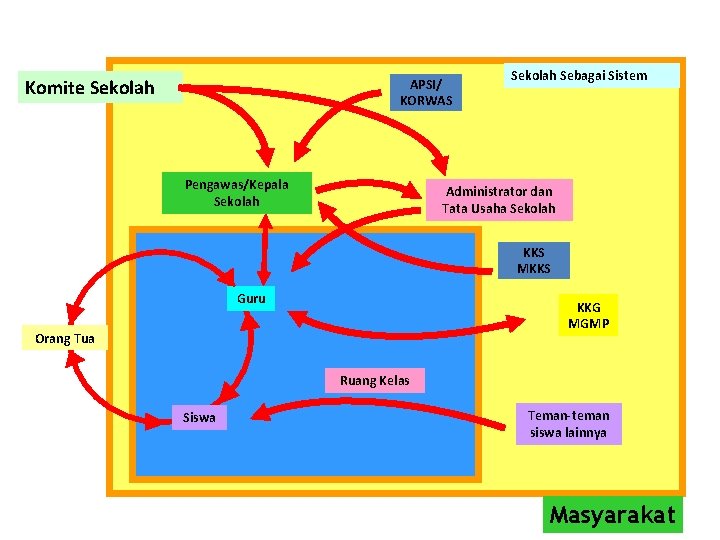 DINAMIKA SISTEM KEHIDUPAN BEBAS (SCHOOL DINAMYCS) Komite Sekolah APSI/ KORWAS Pengawas/Kepala Sekolah Sebagai Sistem