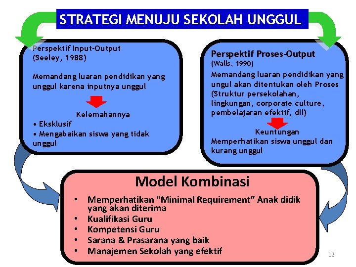 STRATEGI MENUJU SEKOLAH UNGGUL Perspektif Input-Output (Seeley, 1988) Perspektif Proses-Output (Walls, 1990) Memandang luaran