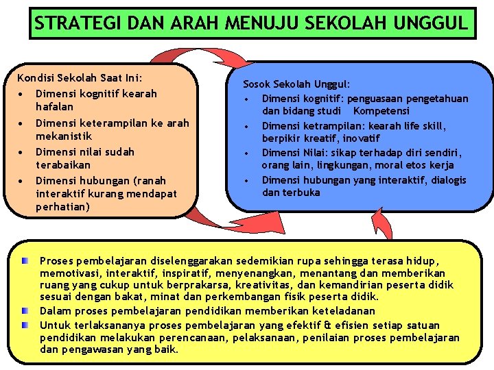 STRATEGI DAN ARAH MENUJU SEKOLAH UNGGUL Kondisi Sekolah Saat Ini: • Dimensi kognitif kearah