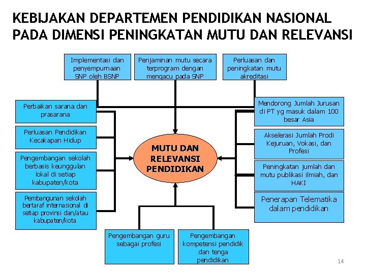 KEBIJAKAN DEPARTEMEN PENDIDIKAN NASIONAL PADA DIMENSI PENINGKATAN MUTU DAN RELEVANSI Implementasi dan penyempurnaan SNP