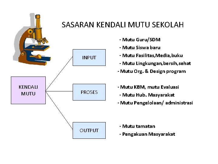 SASARAN KENDALI MUTU SEKOLAH KENDALI MUTU INPUT - Mutu Guru/SDM - Mutu Siswa baru