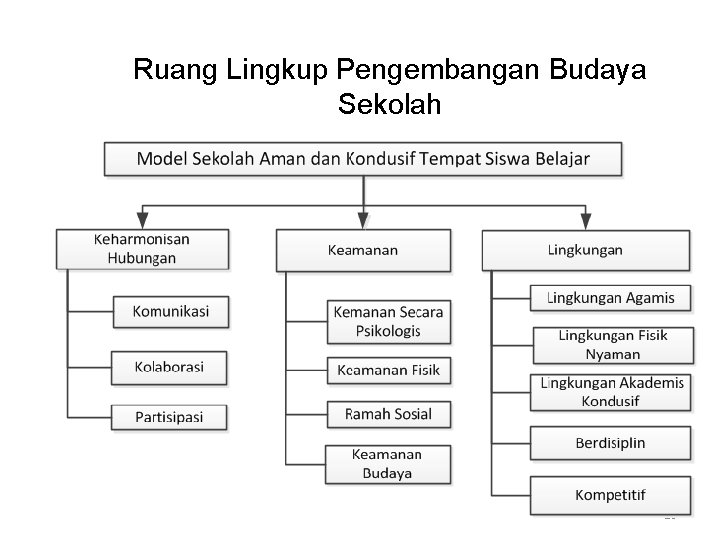 Ruang Lingkup Pengembangan Budaya Sekolah 26 