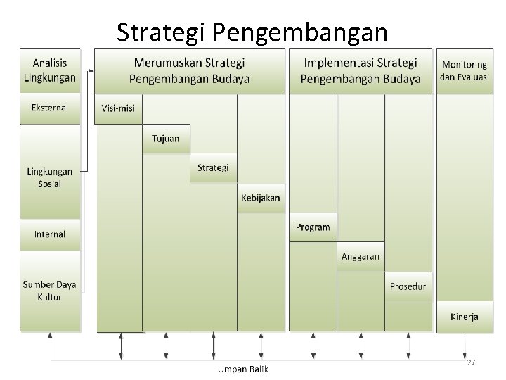 Strategi Pengembangan 27 