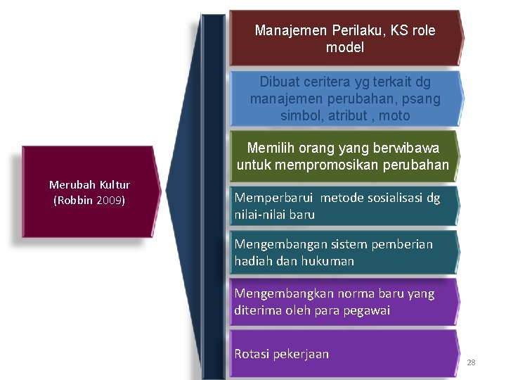 Manajemen Perilaku, KS role model Dibuat ceritera yg terkait dg manajemen perubahan, psang simbol,