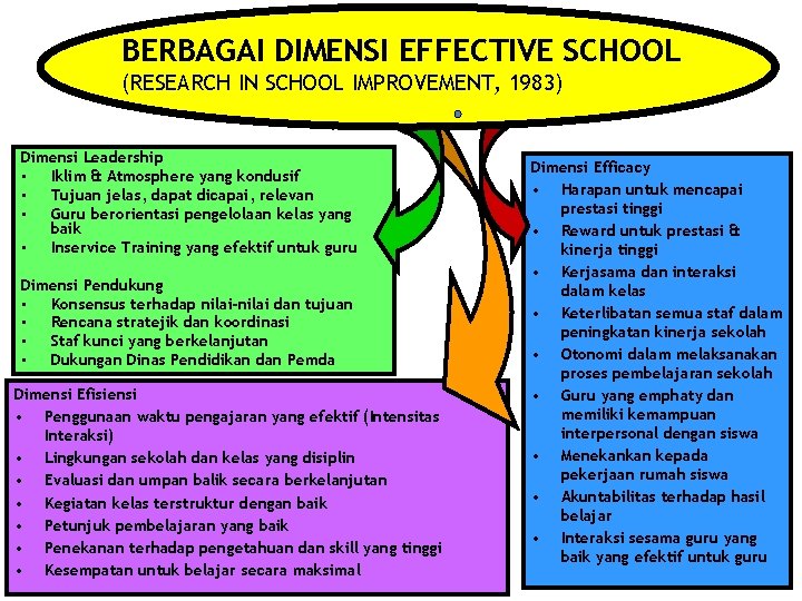 BERBAGAI DIMENSI EFFECTIVE SCHOOL (RESEARCH IN SCHOOL IMPROVEMENT, 1983) Dimensi Leadership • Iklim &