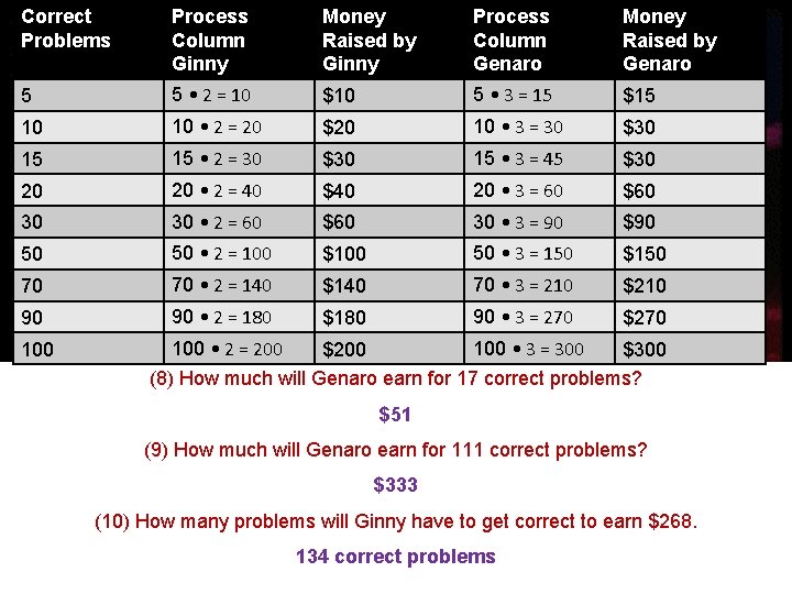 Correct Problems Process Column Ginny Money Raised by Ginny Process Column Genaro Money Raised