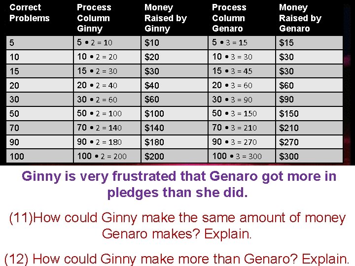 Correct Problems Process Column Ginny Money Raised by Ginny Process Column Genaro Money Raised