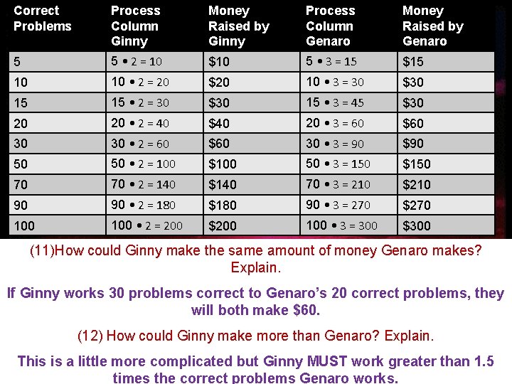 Correct Problems Process Column Ginny Money Raised by Ginny Process Column Genaro Money Raised
