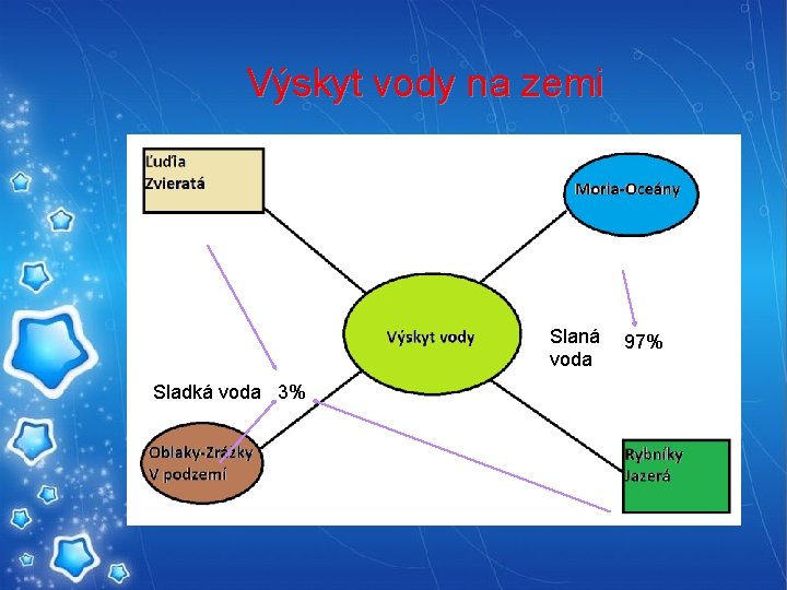 Výskyt vody na zemi Slaná voda Sladká voda 3% 97% 