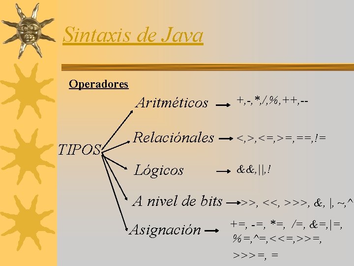 Sintaxis de Java Operadores TIPOS Aritméticos +, -, *, /, %, ++, -- Relaciónales