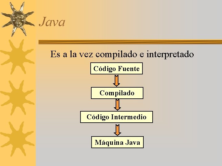 Java Es a la vez compilado e interpretado Código Fuente Compilado Código Intermedio Máquina