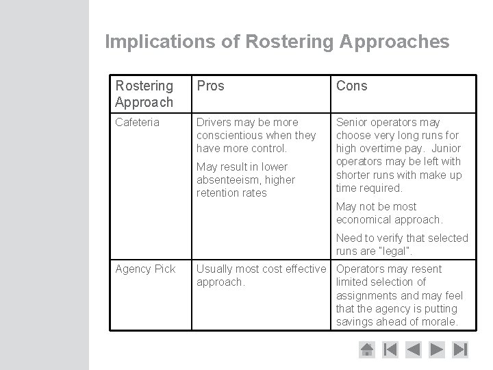 Implications of Rostering Approaches Rostering Approach Pros Cons Cafeteria Drivers may be more conscientious
