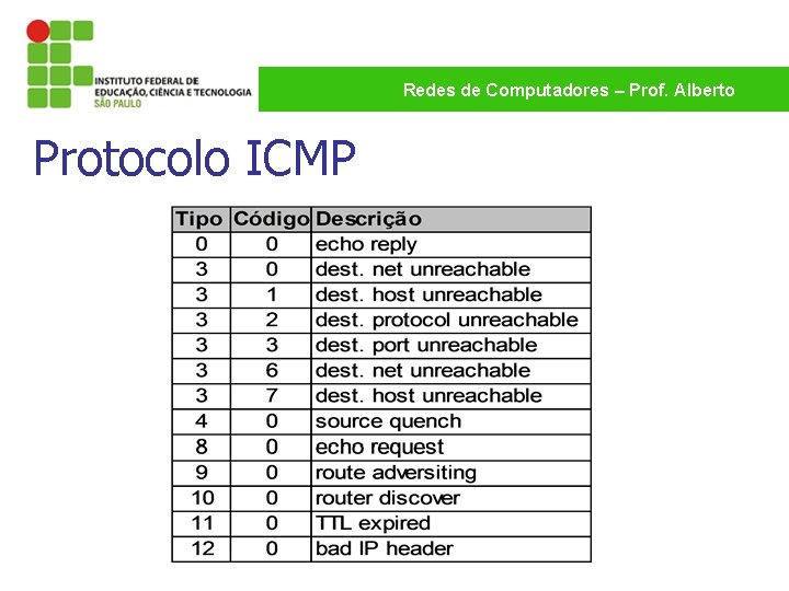 Redes de Computadores – Prof. Alberto Protocolo ICMP 