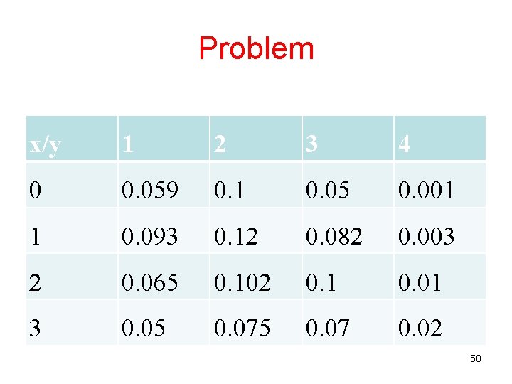 Problem x/y 1 2 3 4 0 0. 059 0. 1 0. 05 0. Problem x/y 1 2 3 4 0 0. 059 0. 1 0. 05 0.