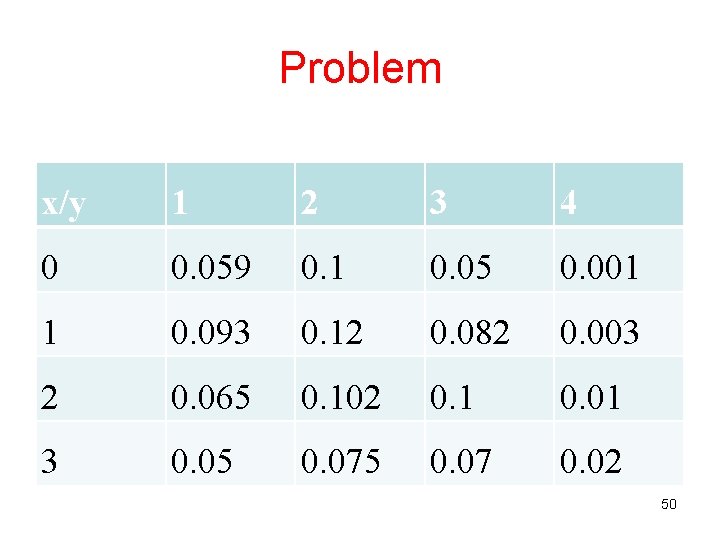 Problem x/y 1 2 3 4 0 0. 059 0. 1 0. 05 0.