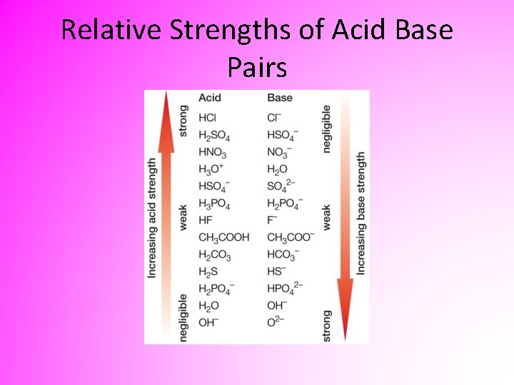 Relative Strengths of Acid Base Pairs 