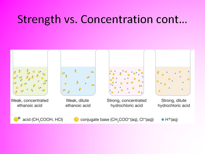 Strength vs. Concentration cont… 