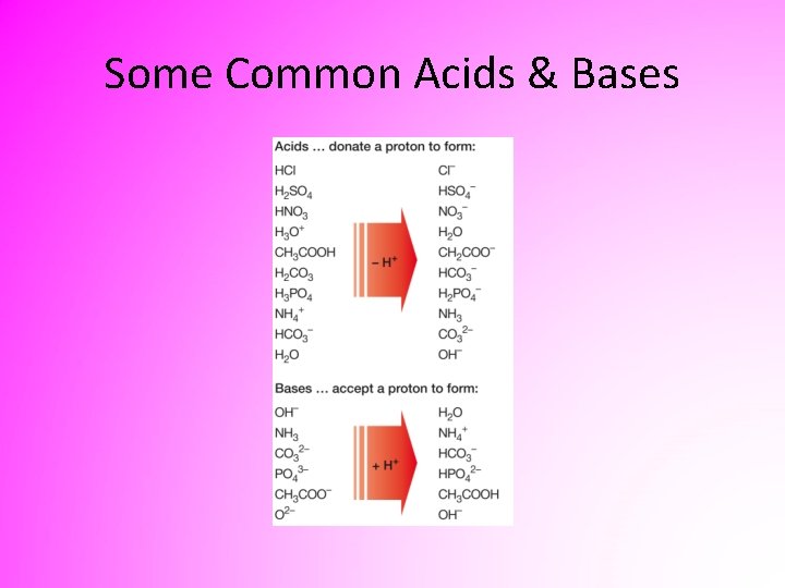 Some Common Acids & Bases 