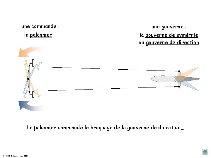 une commande : le palonnier une gouverne : la gouverne de symétrie ou gouverne