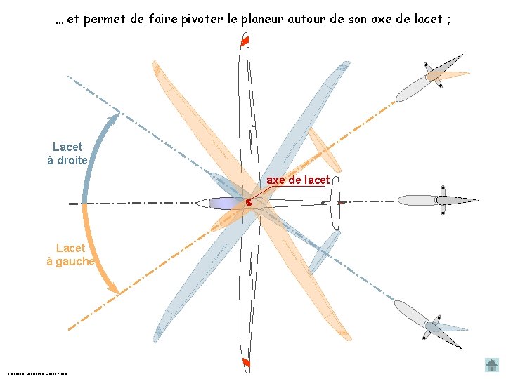 … et permet de faire pivoter le planeur autour de son axe de lacet