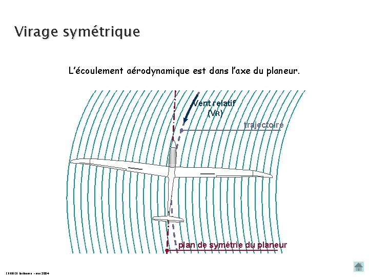 Virage symétrique L’écoulement aérodynamique est dans l’axe du planeur. Vent relatif (VR) trajectoire plan