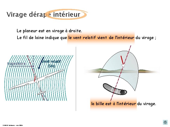 Virage dérapé intérieur Le planeur est en virage à droite. Le fil de laine