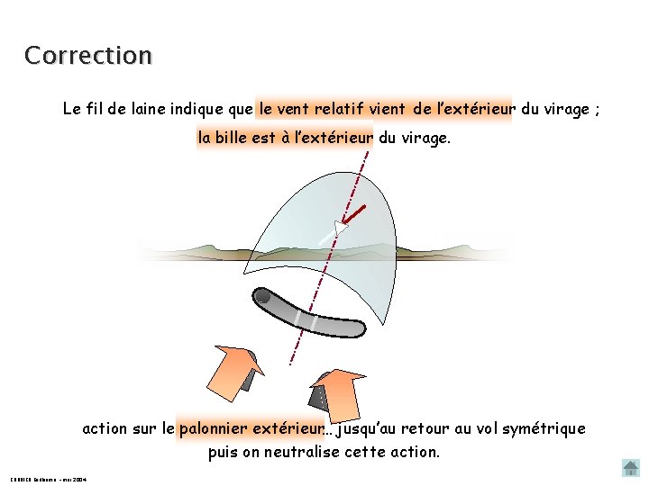 Correction Le fil de laine indique le vent relatif vient de l’extérieur du virage