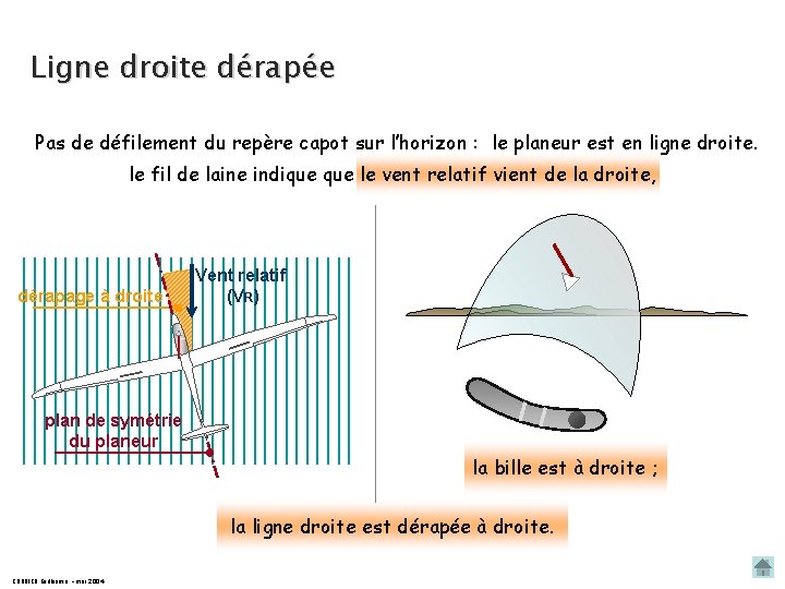 Ligne droite dérapée Pas de défilement du repère capot sur l’horizon : le planeur