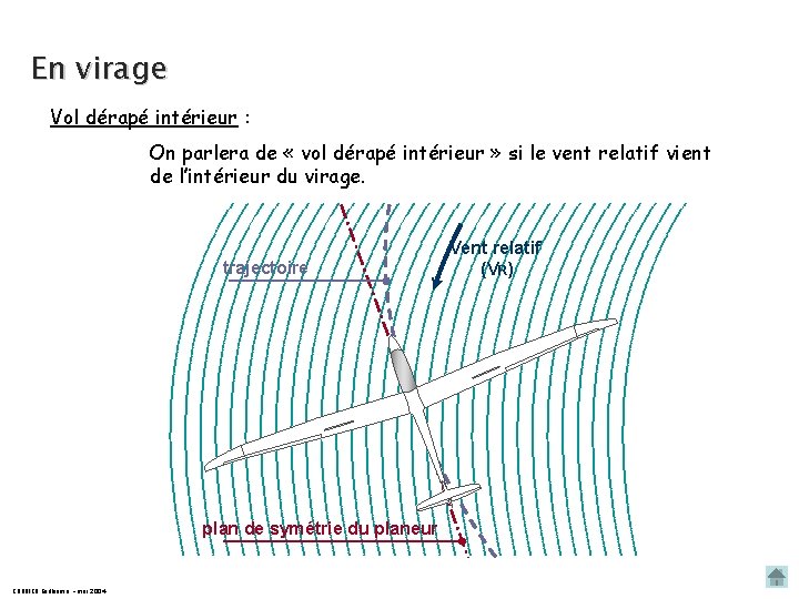 En virage Vol dérapé intérieur : On parlera de « vol dérapé intérieur »