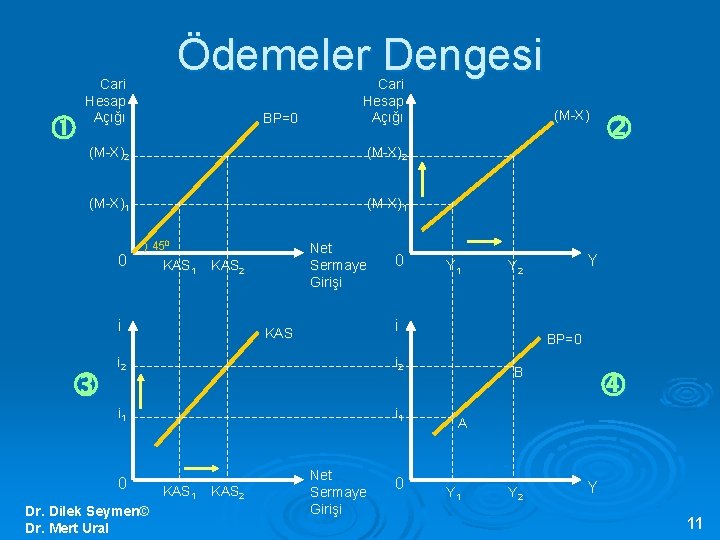  Ödemeler Dengesi Cari Hesap Açığı BP=0 Cari Hesap Açığı (M-X)2 (M-X)1 0 )