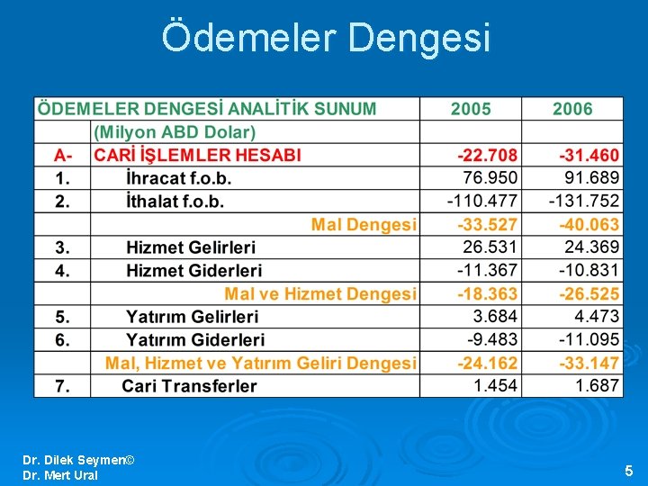 Ödemeler Dengesi Dr. Dilek Seymen© Dr. Mert Ural 5 