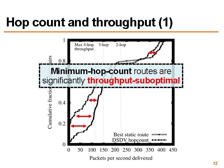 Hop count and throughput (1) Minimum-hop-count routes are significantly throughput-suboptimal 12 