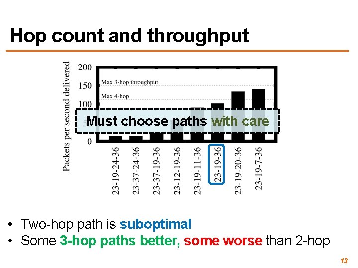 Hop count and throughput Must choose paths with care • Two-hop path is suboptimal