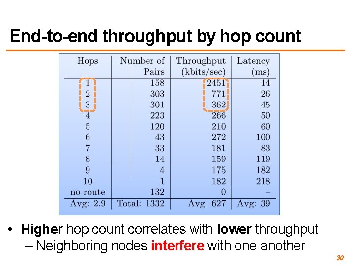 End-to-end throughput by hop count • Higher hop count correlates with lower throughput –