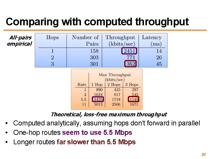 Comparing with computed throughput All-pairs empirical Theoretical, loss-free maximum throughput • Computed analytically, assuming