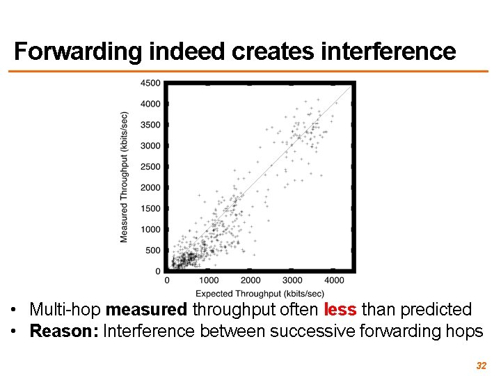 Forwarding indeed creates interference • Multi-hop measured throughput often less than predicted • Reason: