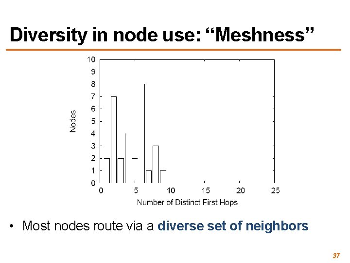 Diversity in node use: “Meshness” • Most nodes route via a diverse set of