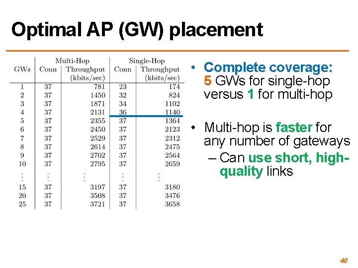 Optimal AP (GW) placement • Complete coverage: 5 GWs for single-hop versus 1 for