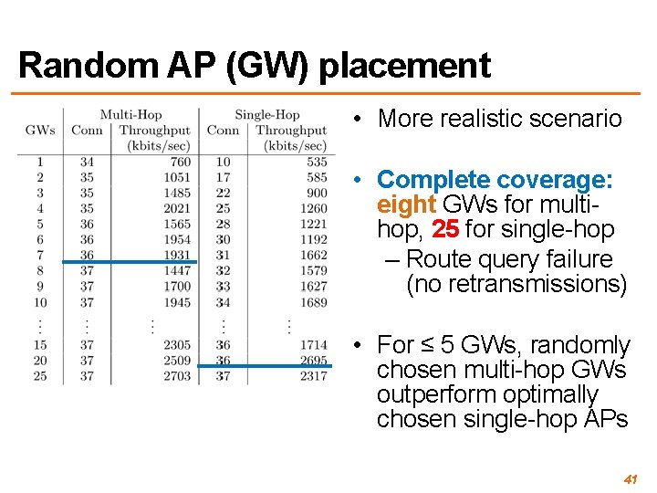 Random AP (GW) placement • More realistic scenario • Complete coverage: eight GWs for