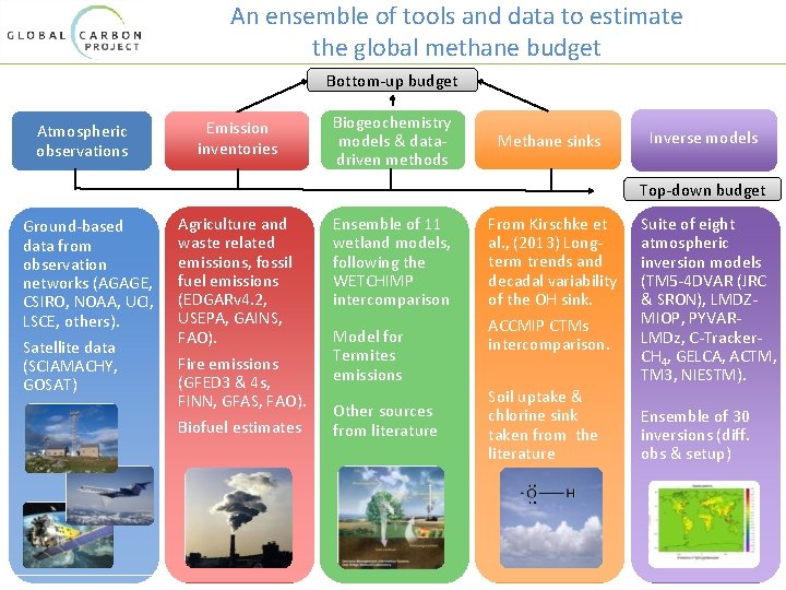 An ensemble of tools and data to estimate the global methane budget Bottom-up budget
