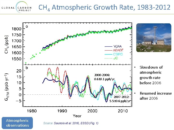 CH 4 Atmospheric Growth Rate, 1983 -2012 2000 -2006: 0. 6± 0. 1 ppb/yr