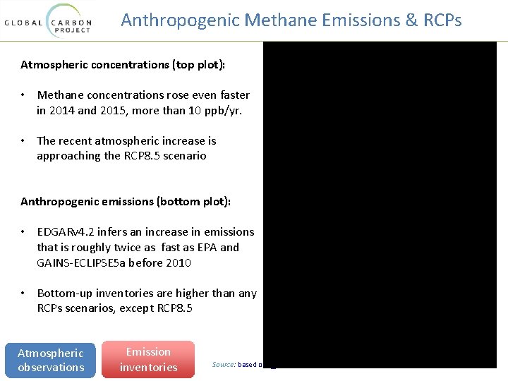 Anthropogenic Methane Emissions & RCPs Atmospheric concentrations (top plot): • Methane concentrations rose even