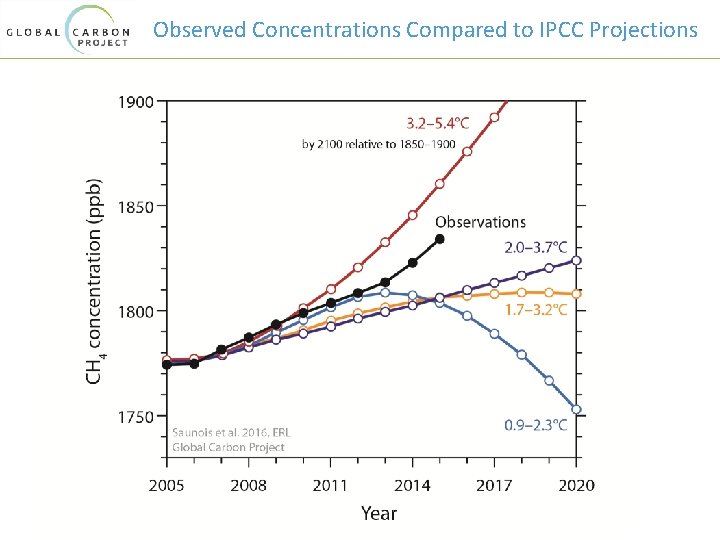 Observed Concentrations Compared to IPCC Projections 