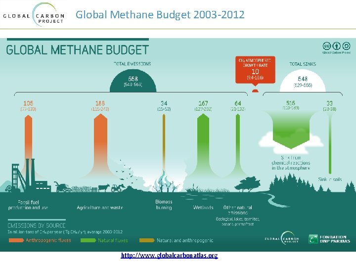 Global Methane Budget 2003 -2012 http: //www. globalcarbonatlas. org 