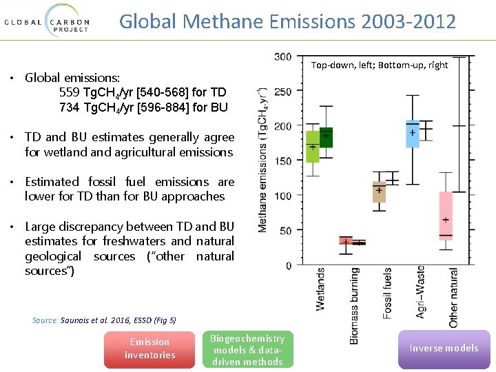 Global Methane Emissions 2003 -2012 • Global emissions: 559 Tg. CH 4/yr [540 -568]