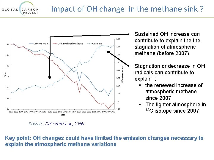 Impact of OH change in the methane sink ? • Sustained OH increase can