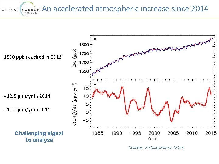 An accelerated atmospheric increase since 2014 1830 ppb reached in 2015 +12. 5 ppb/yr